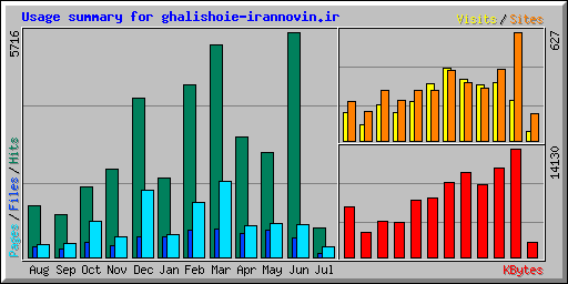 Usage summary for ghalishoie-irannovin.ir